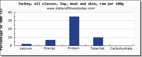calcium and nutrition facts in turkey leg per 100g